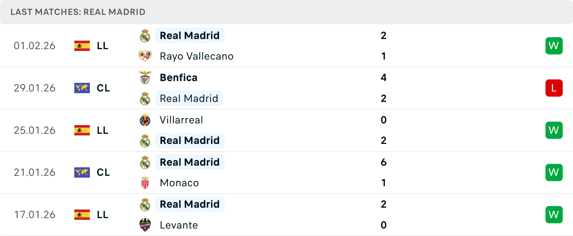 Phong độ Real Madrid 5 trận gần nhất