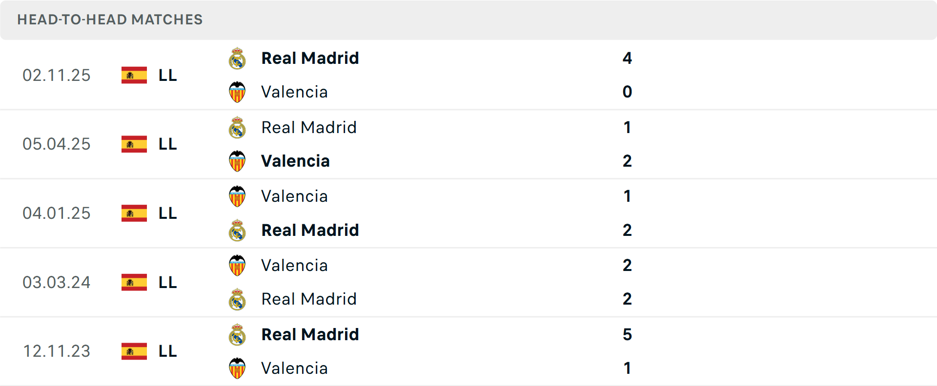 Lịch sử đối đầu Valencia vs Real Madrid