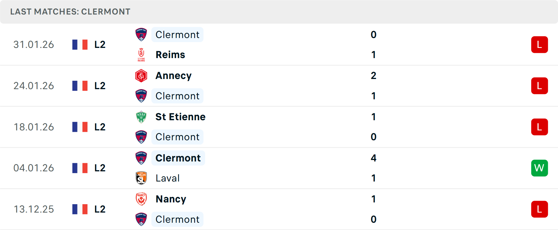 Phong độ Clermont Foot 5 trận gần nhất Phong độ Clermont Foot 5 trận gần nhất