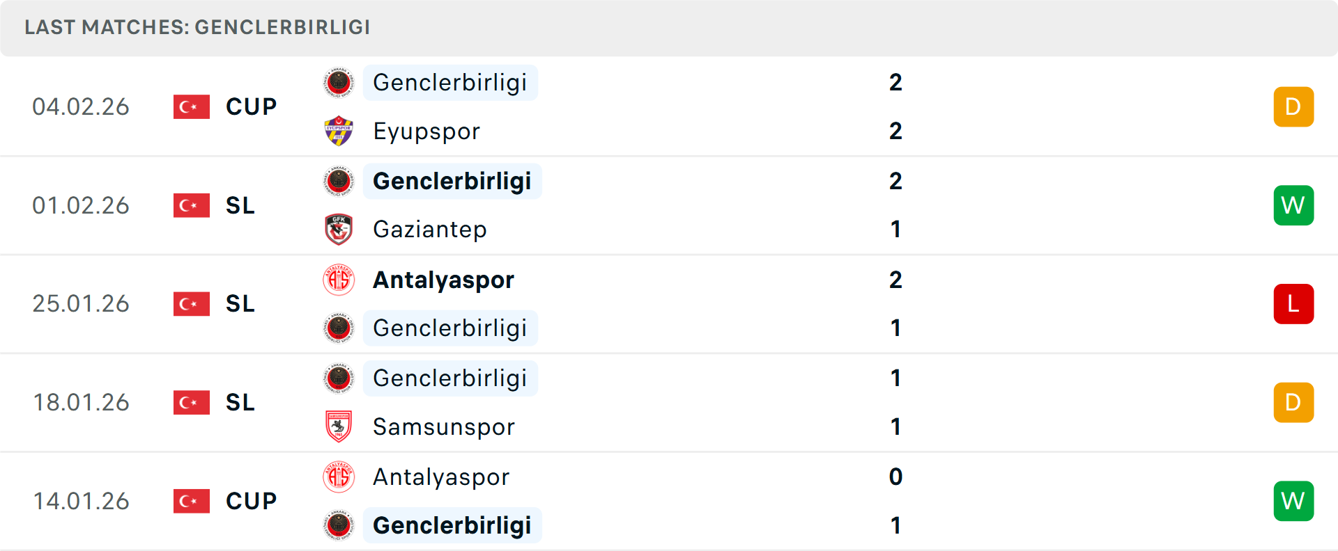 Phong độ Genclerbirligi 5 trận gần nhất