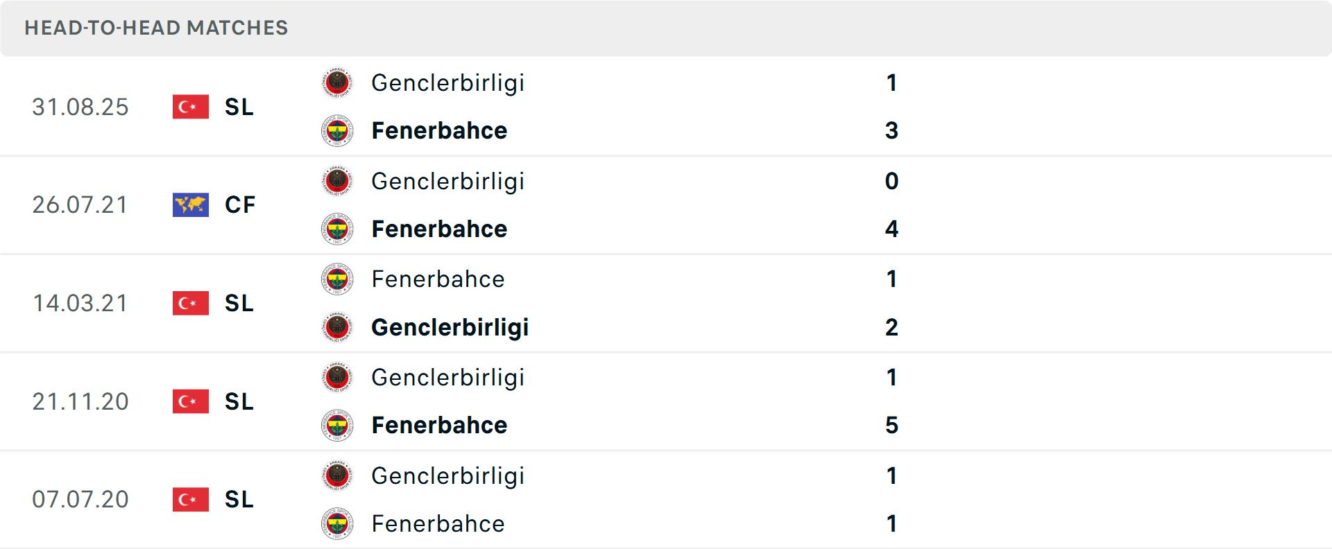 Lịch sử đối đầu Fenerbahce vs Genclerbirligi