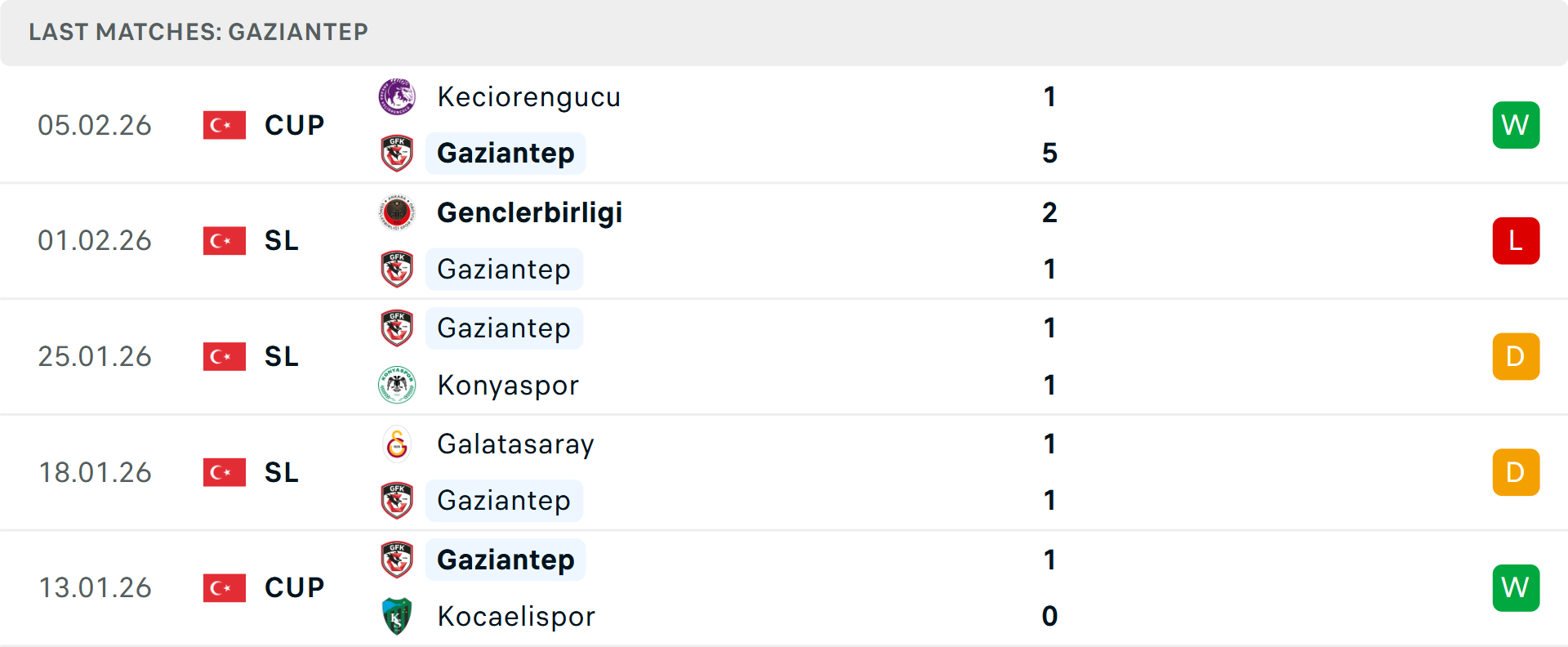 Phong độ Gaziantep 5 trận gần nhất Phong độ Gaziantep 5 trận gần nhất