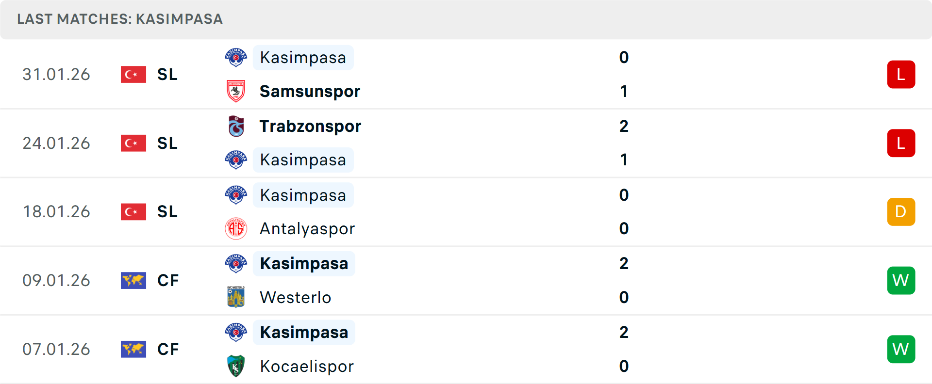 Phong độ Kasimpasa 5 trận gần nhất Phong độ Kasimpasa 5 trận gần nhất
