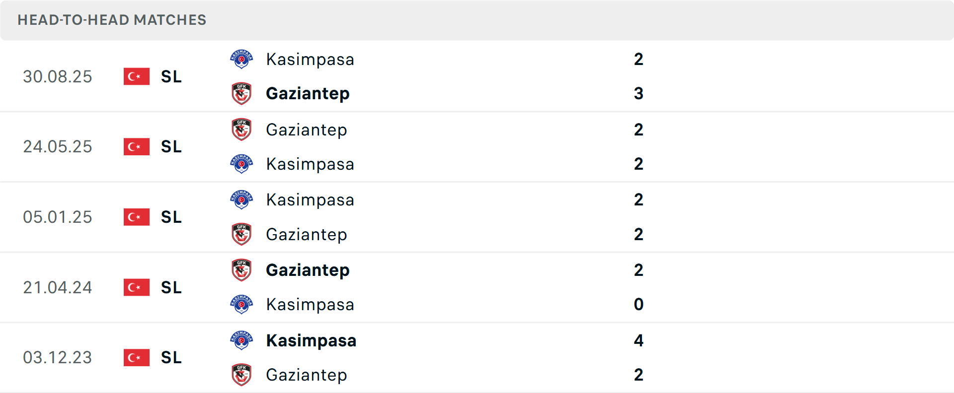 Lịch sử đối đầu Gaziantep vs Kasimpasa Lịch sử đối đầu Gaziantep vs Kasimpasa