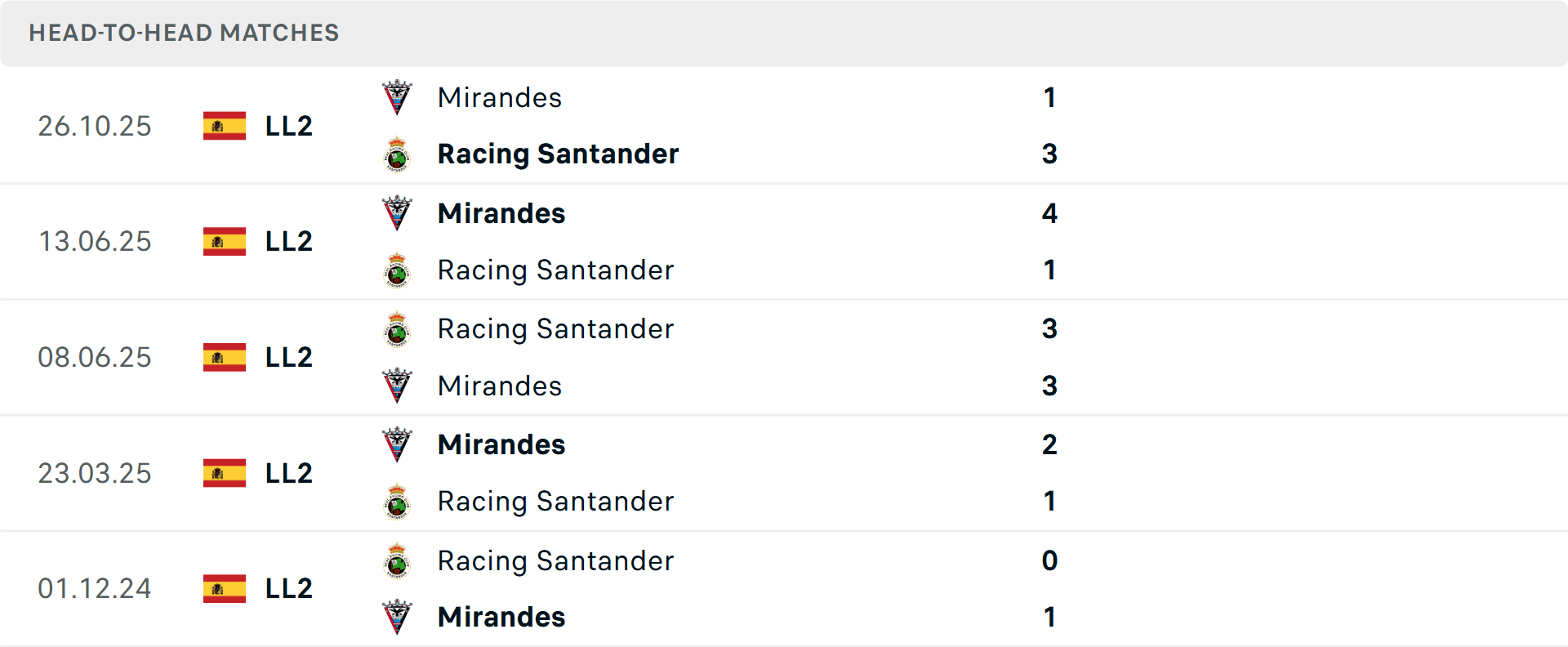 Lịch sử đối đầu Santander vs Mirandes