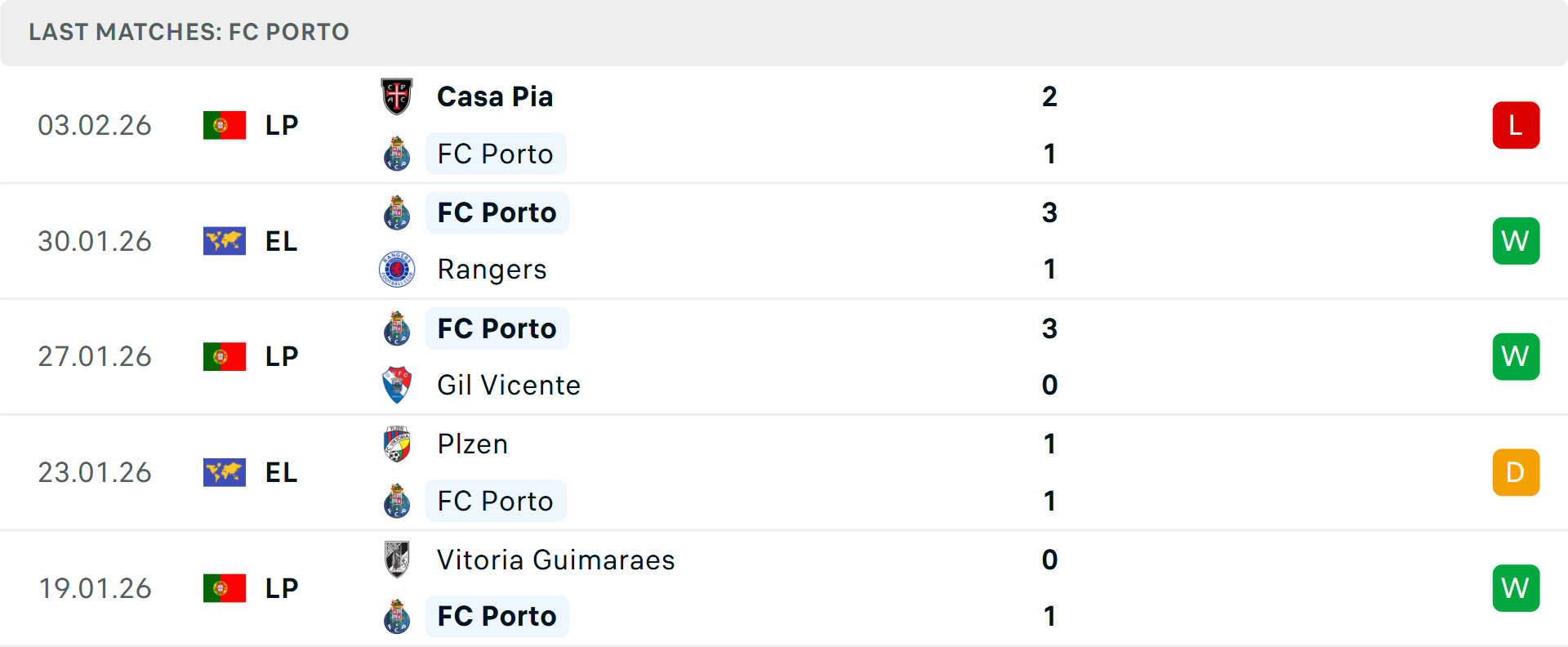 Phong độ Porto 5 trận gần nhất Phong độ Porto 5 trận gần nhất