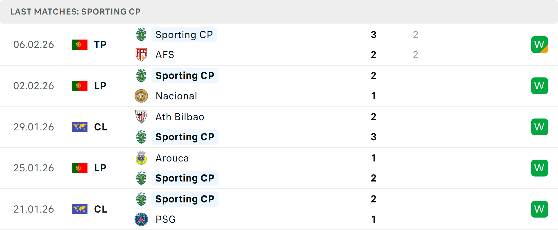 Phong độ Sporting Lisbon 5 trận gần nhất Phong độ Sporting Lisbon 5 trận gần nhất