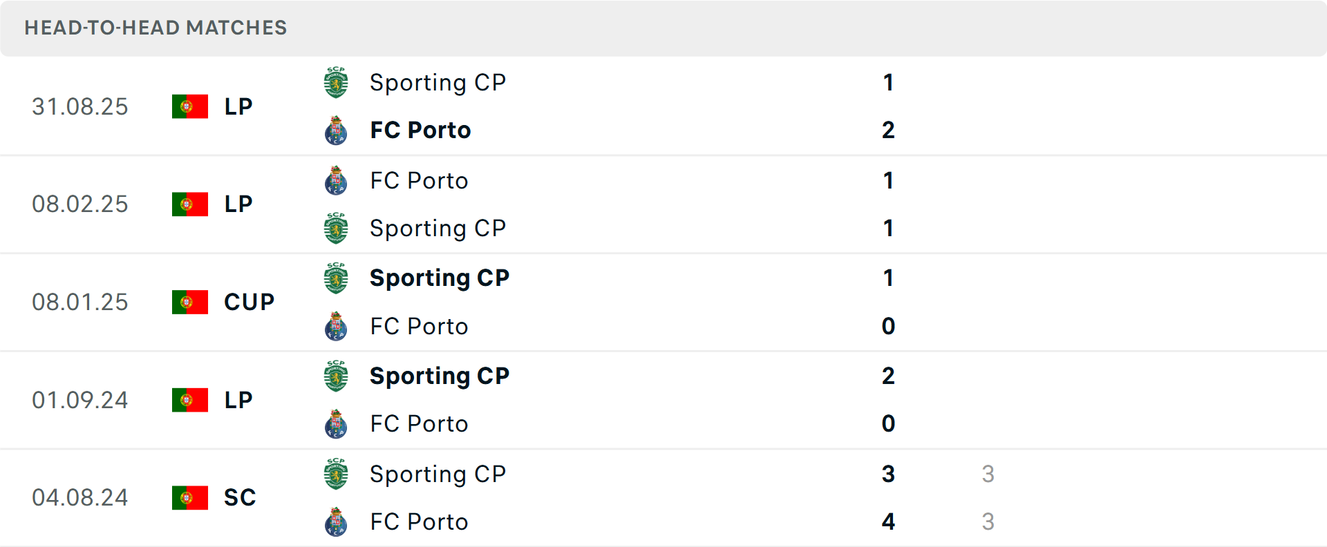 Lịch sử đối đầu Porto vs Sporting Lisbon Lịch sử đối đầu Porto vs Sporting Lisbon
