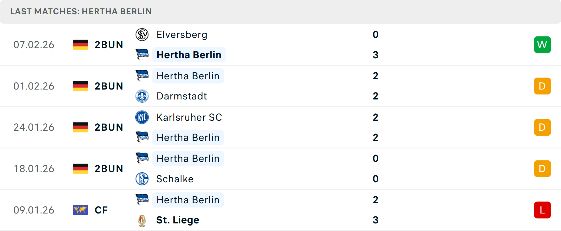Phong độ Hertha Berlin 5 trận gần nhất