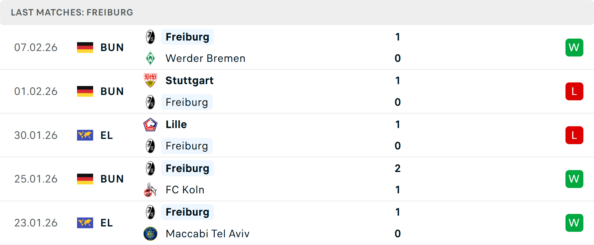 Phong độ Freiburg 5 trận gần nhất