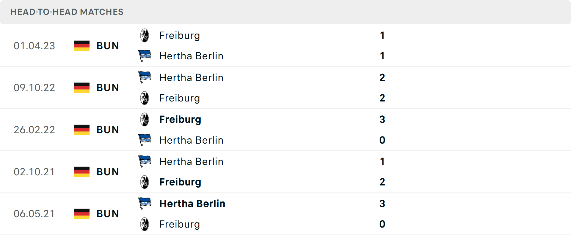 Lịch sử đối đầu Hertha Berlin vs Freiburg
