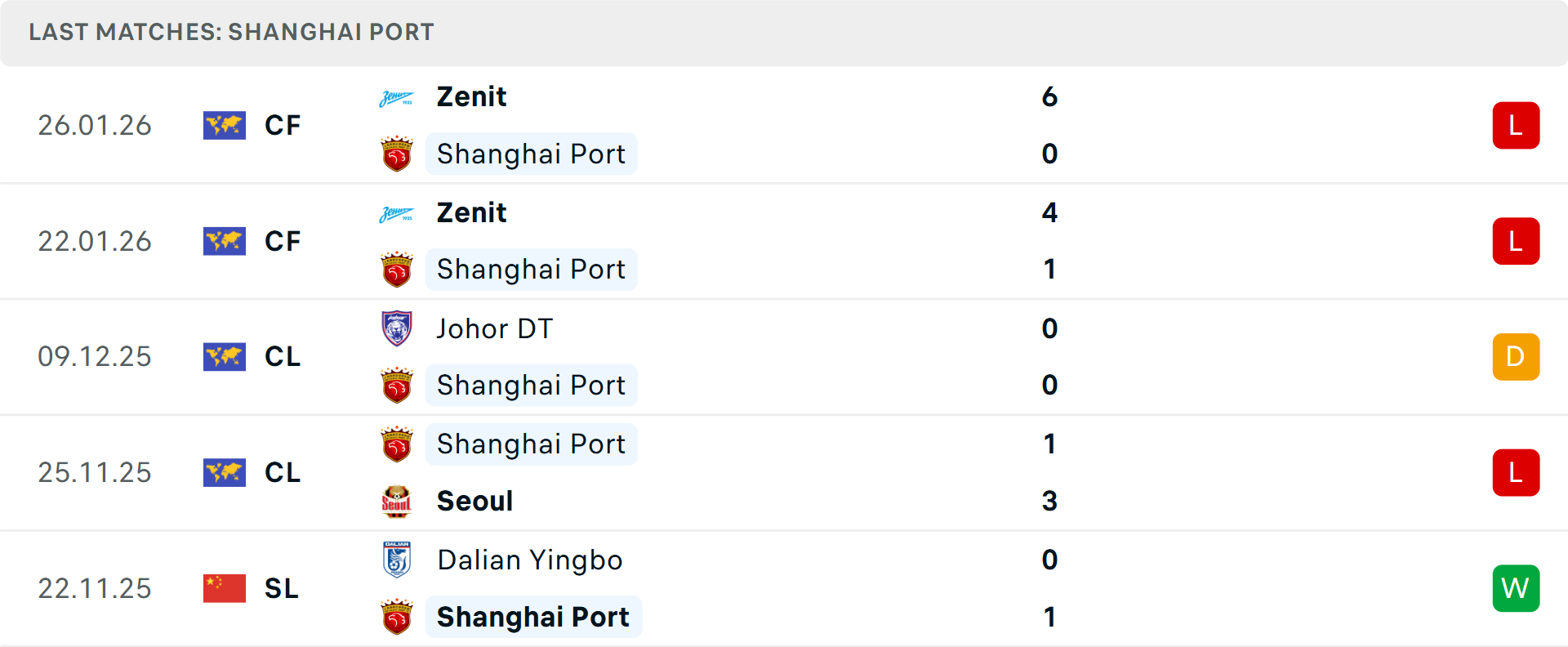 Phong độ Shanghai Port 5 trận gần nhất Phong độ Shanghai Port 5 trận gần nhất