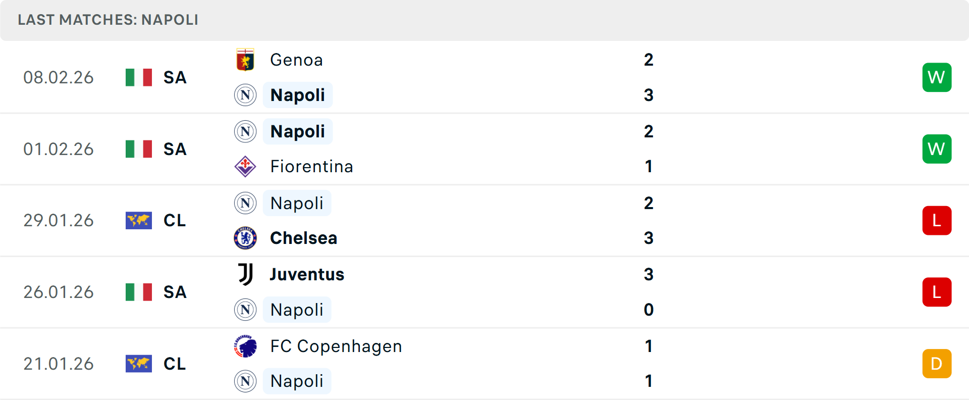 Phong độ Napoli 5 trận gần nhất