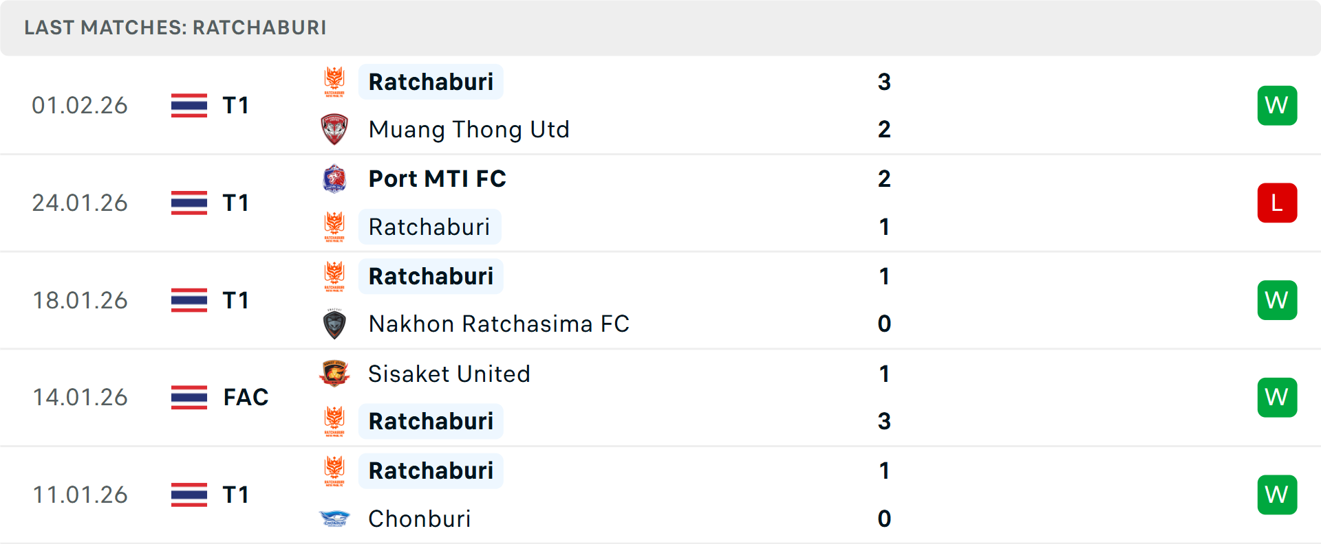Phong độ Ratchaburi 5 trận gần nhất Phong độ Ratchaburi 5 trận gần nhất