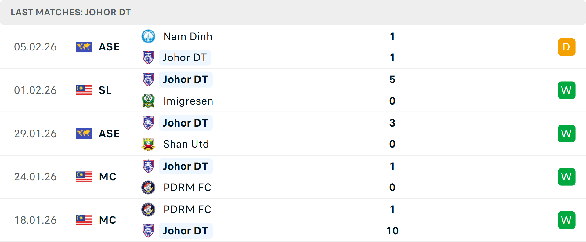 Phong độ Johor Darul Tazim 5 trận gần nhất