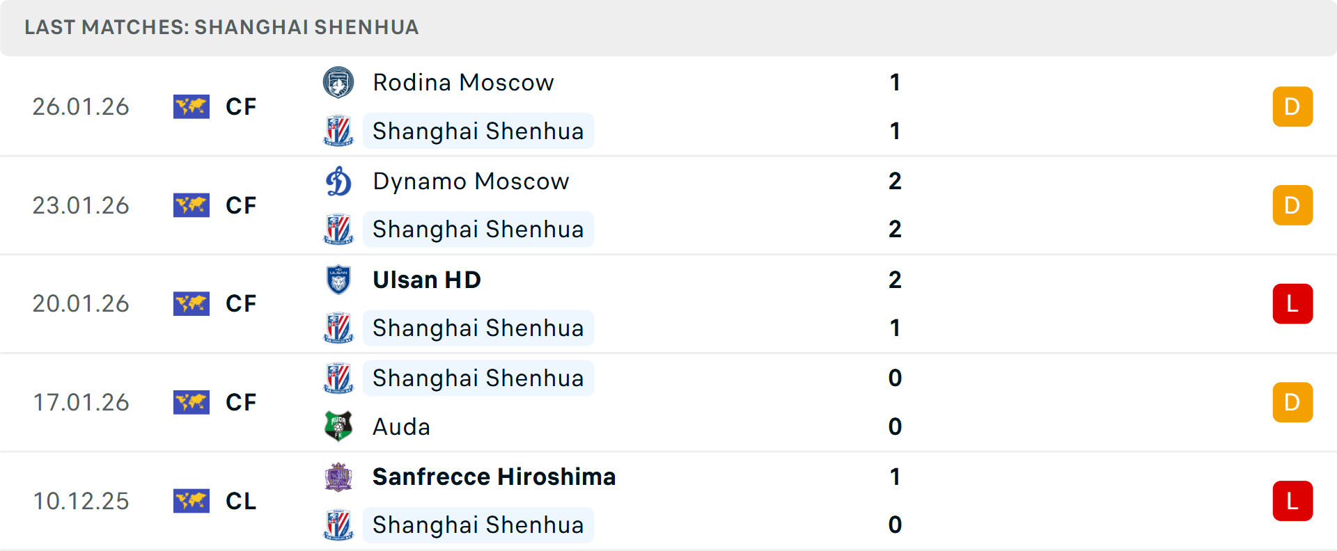Phong độ Shanghai Shenhua 5 trận gần nhất Phong độ Shanghai Shenhua 5 trận gần nhất
