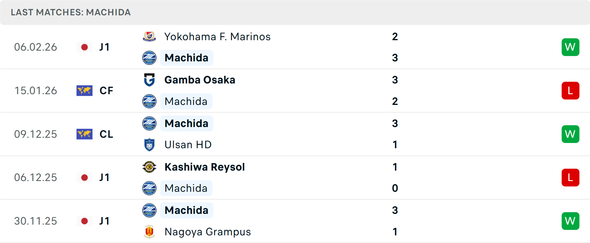 Phong độ Machida Zelvia 5 trận gần nhất Phong độ Machida Zelvia 5 trận gần nhất