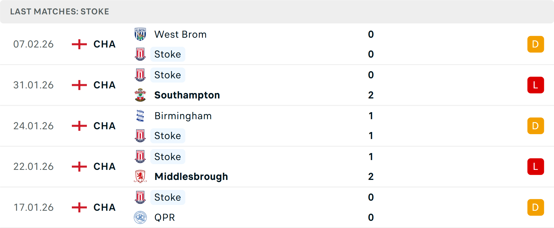 Phong độ Stoke City 5 trận gần nhất Phong độ Stoke City 5 trận gần nhất