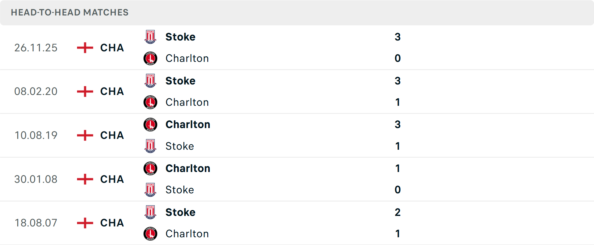 Lịch sử đối đầu Charlton vs Stoke City Lịch sử đối đầu Charlton vs Stoke City