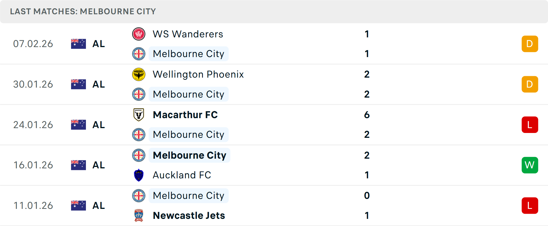 Phong độ Melbourne City 5 trận gần nhất Phong độ Melbourne City 5 trận gần nhất