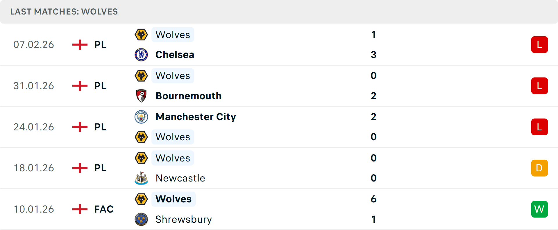 Phong độ Wolves 5 trận gần nhất Phong độ Wolves 5 trận gần nhất