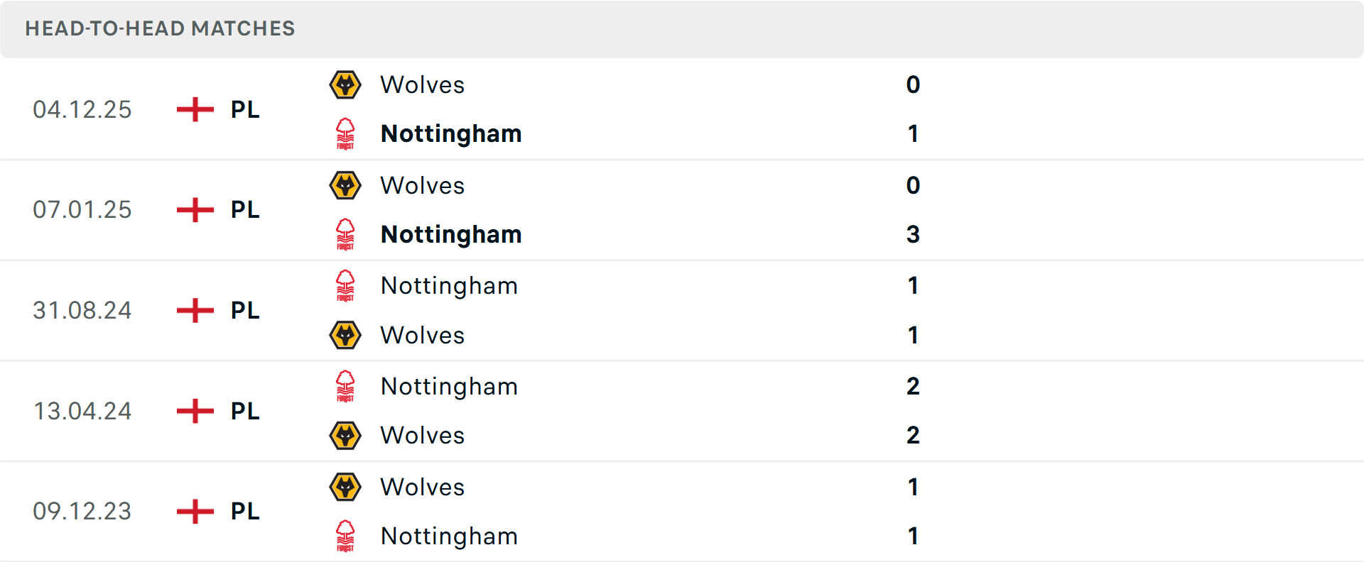 Lịch sử đối đầu Nottingham vs Wolves Lịch sử đối đầu Nottingham vs Wolves