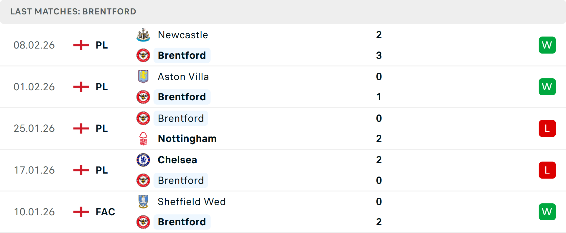 Phong độ Brentford 5 trận gần nhất