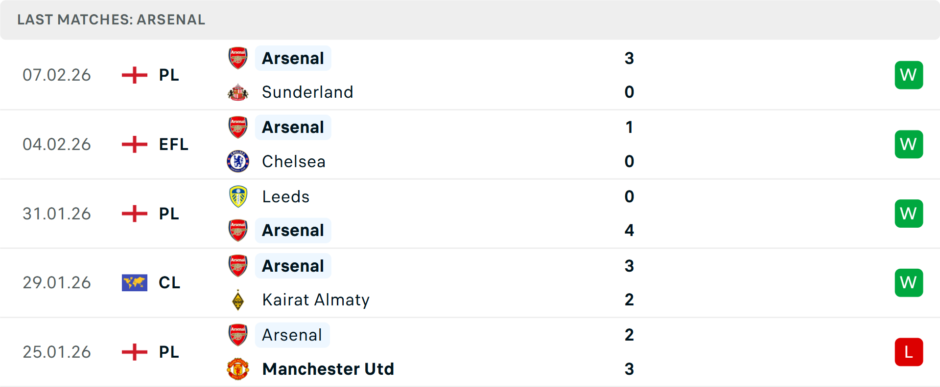 Phong độ Arsenal 5 trận gần nhất