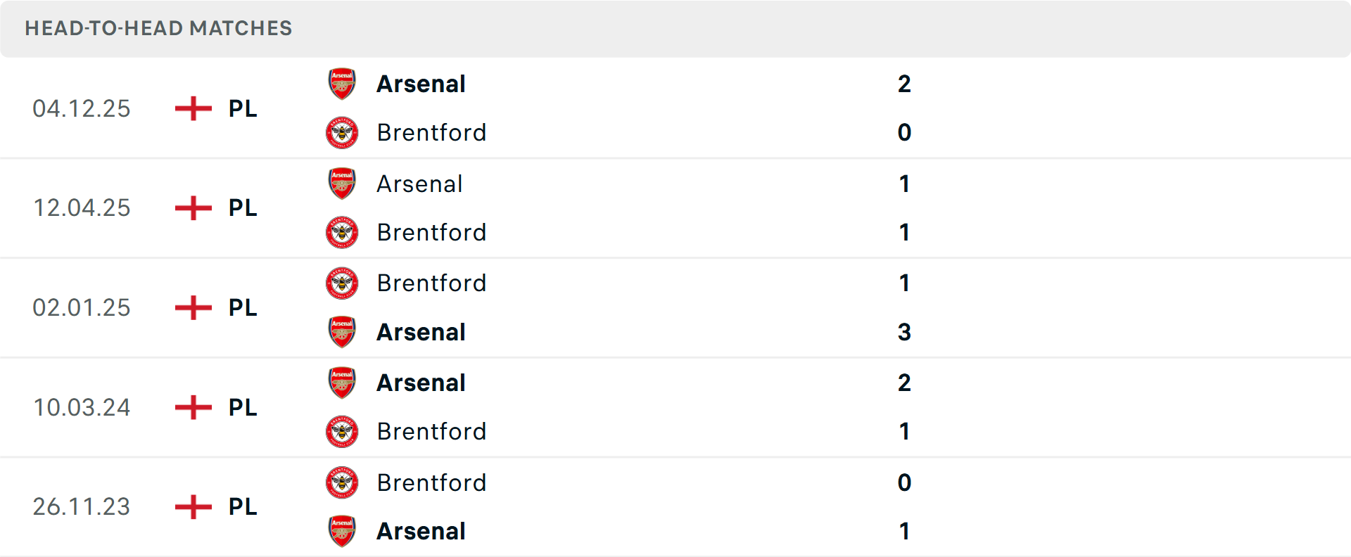 Lịch sử đối đầu Brentford vs Arsenal