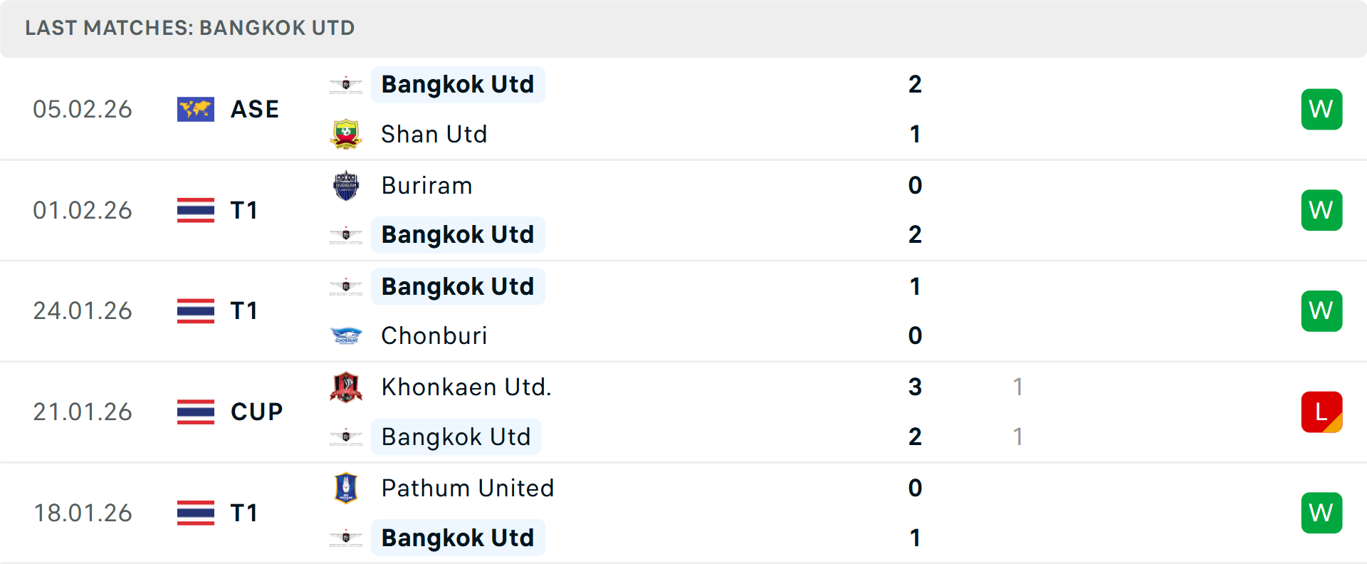 Phong độ Bangkok United 5 trận gần nhất