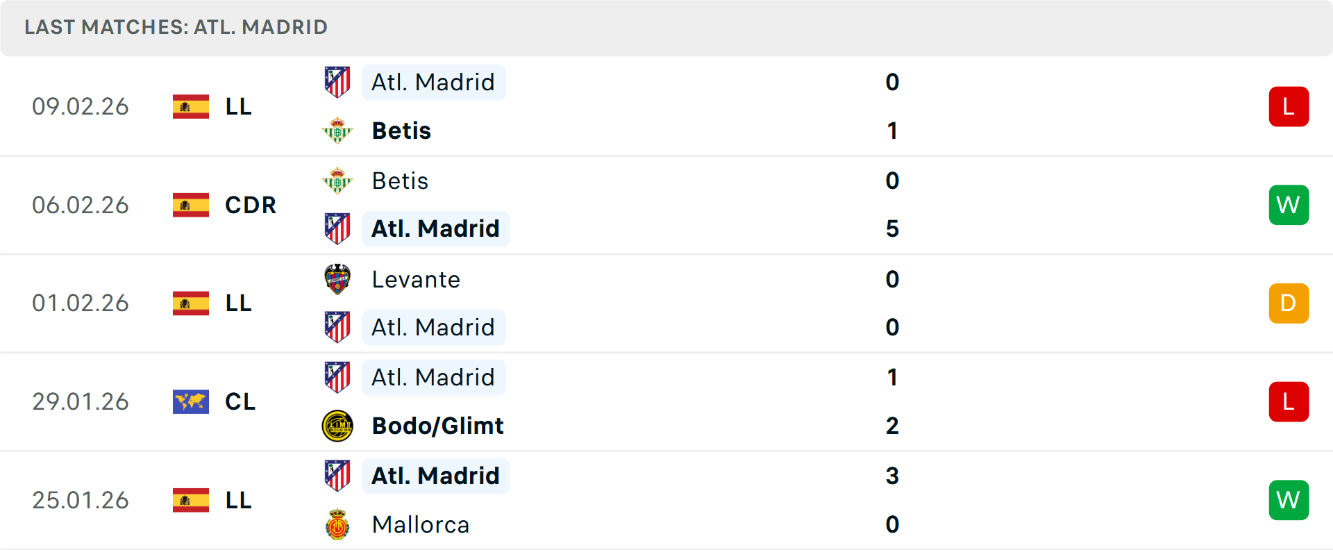 Phong độ Atletico Madrid 5 trận gần nhất
