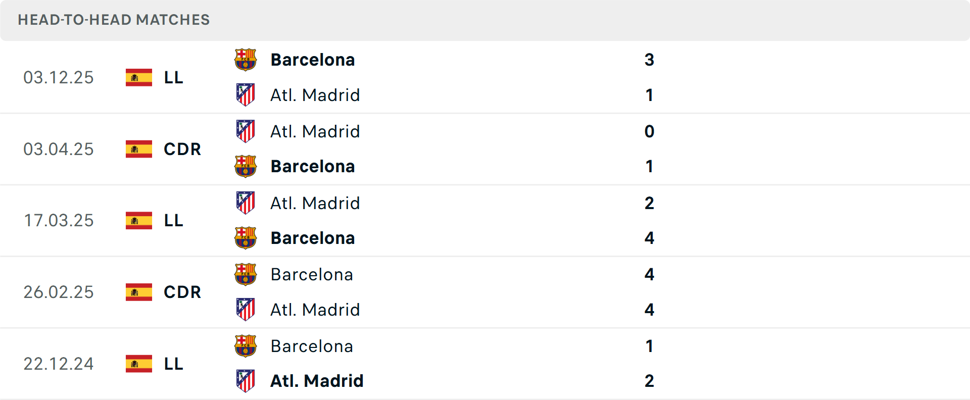 Lịch sử đối đầu Atletico Madrid vs Barcelona