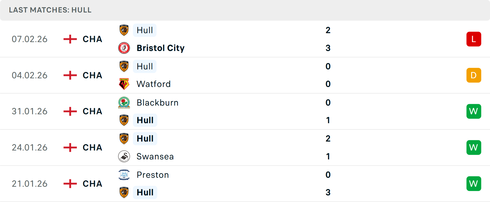 Phong độ Hull City 5 trận gần nhất Phong độ Hull City 5 trận gần nhất