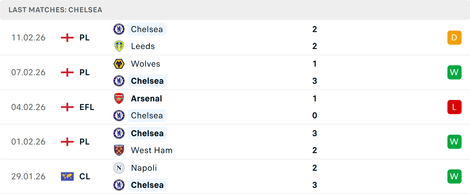 Phong độ Chelsea 5 trận gần nhất Phong độ Chelsea 5 trận gần nhất