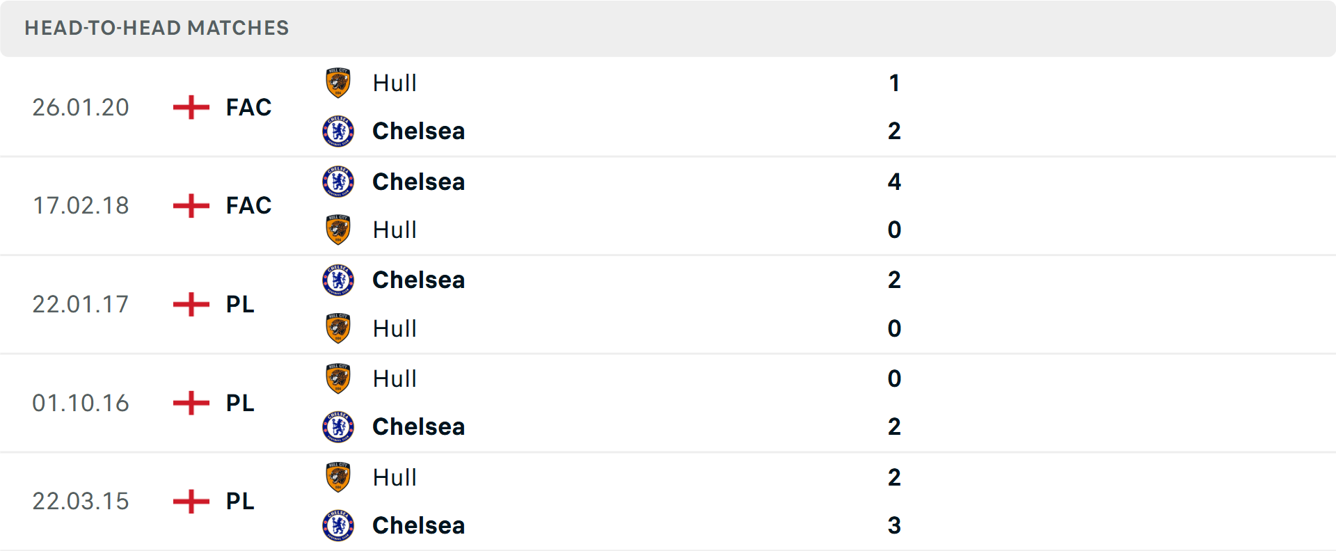 Lịch sử đối đầu Hull City vs Chelsea Lịch sử đối đầu Hull City vs Chelsea