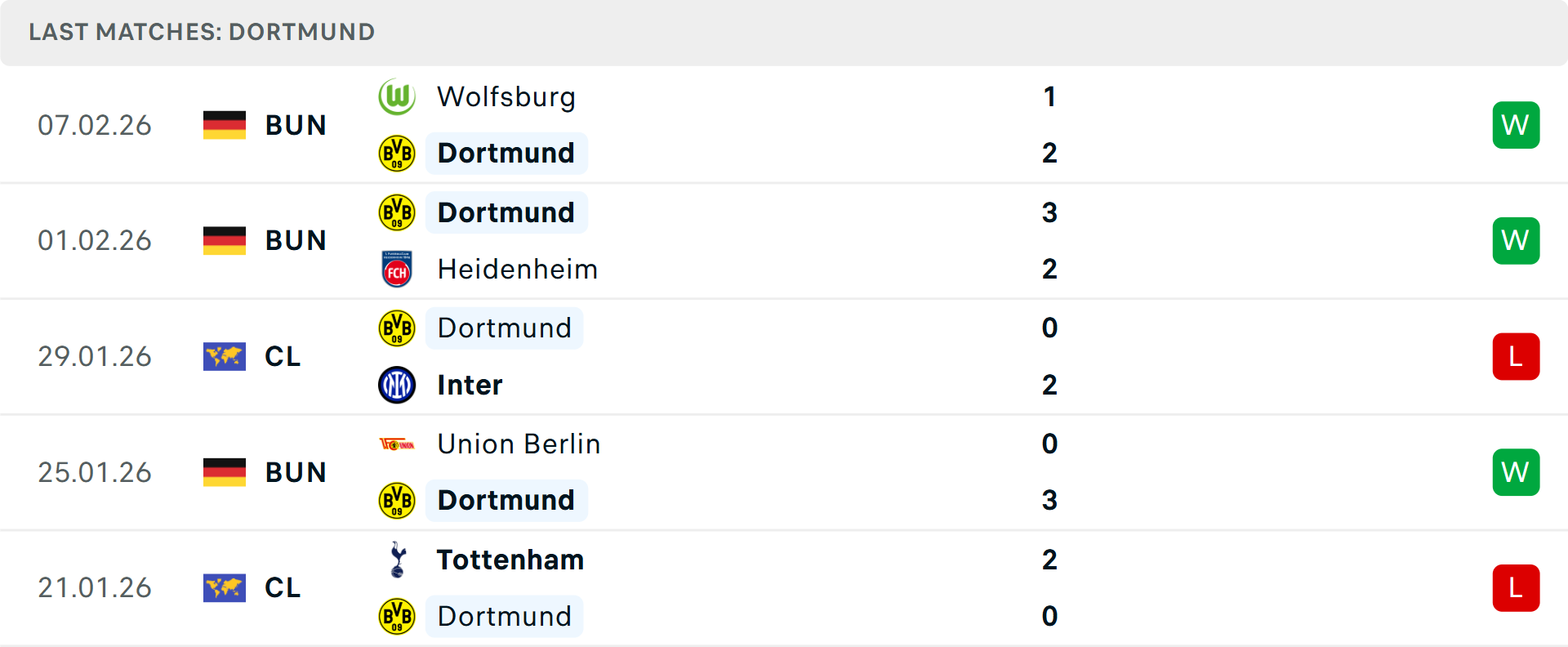 Phong độ Dortmund 5 trận gần nhất Phong độ Dortmund 5 trận gần nhất