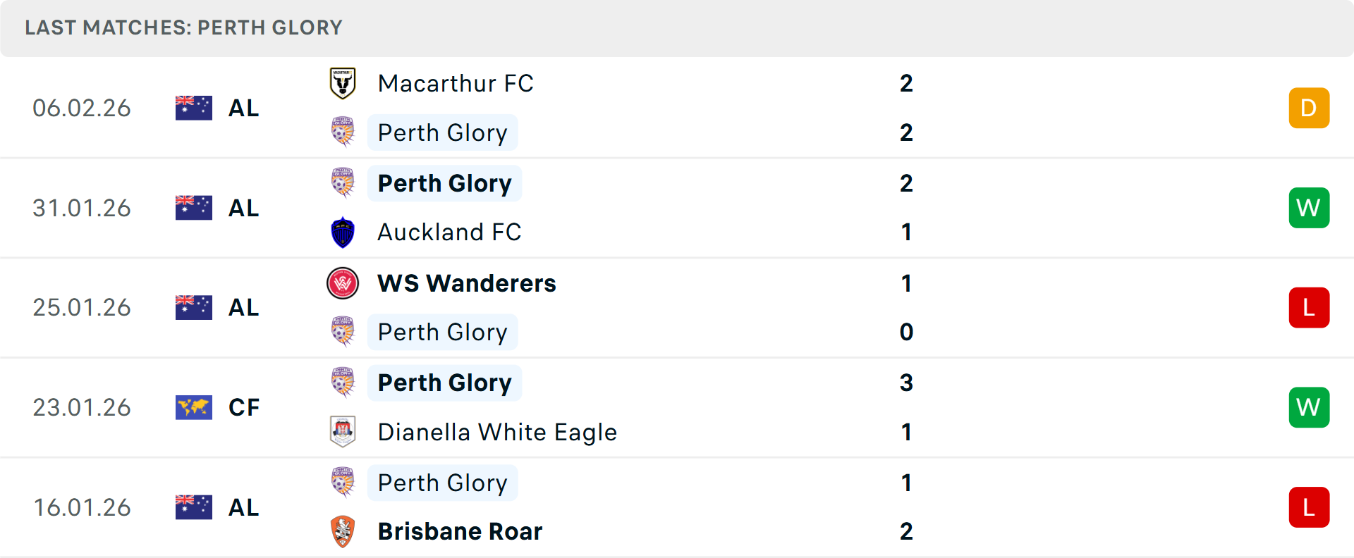   Phong độ Perth Glory 5 trận gần nhất