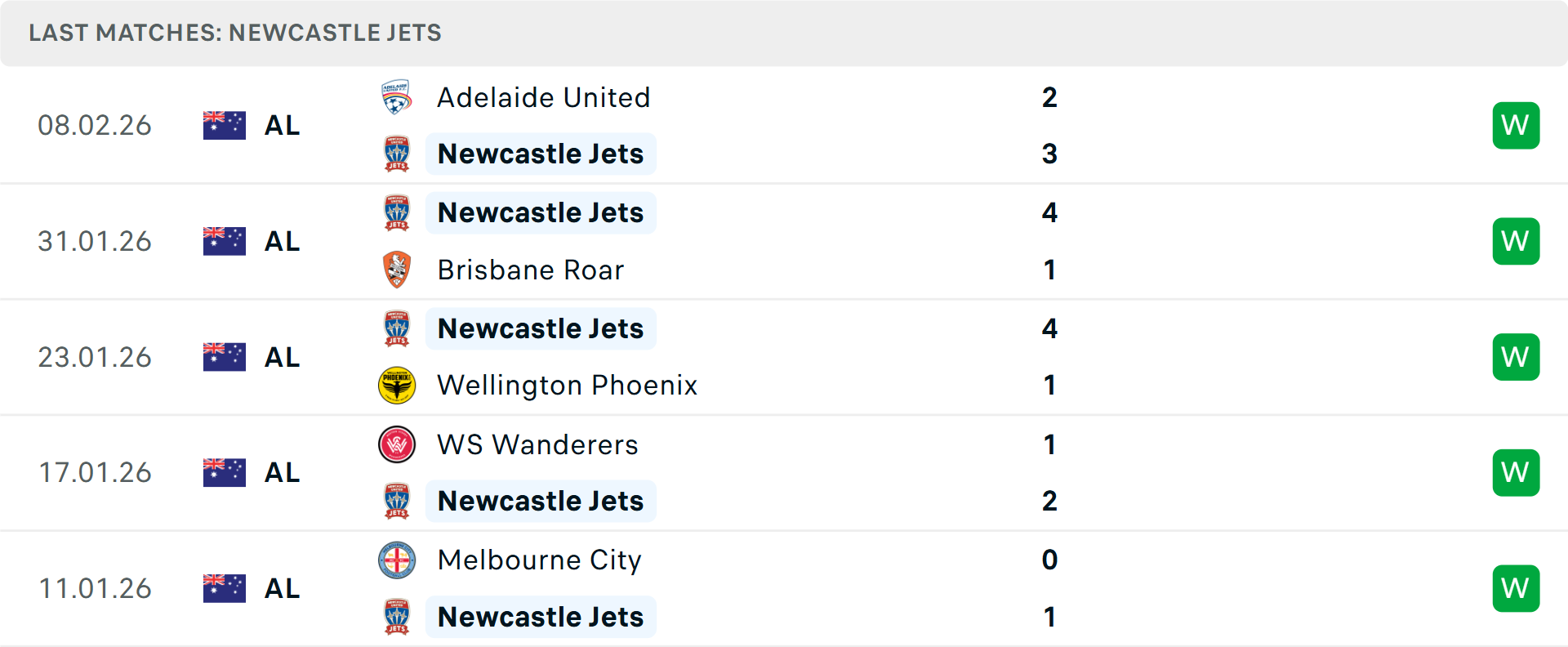   Phong độ Newcastle Jets 5 trận gần nhất