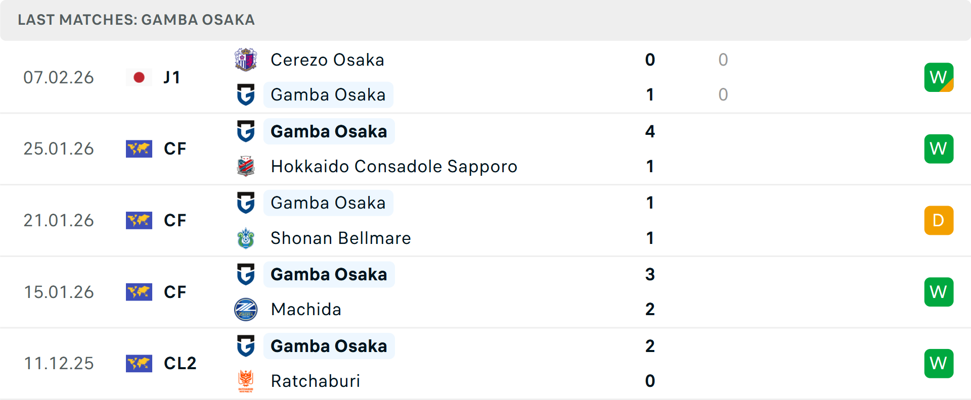 Phong độ Gamba Osaka 5 trận gần nhất