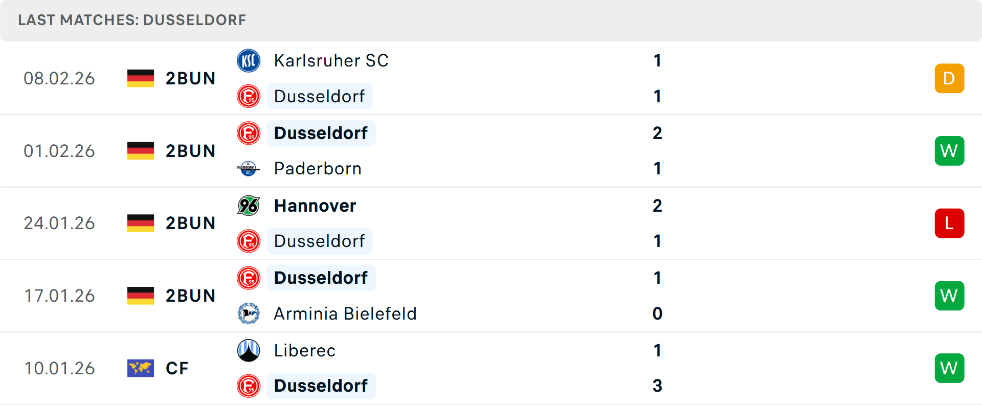 Phong độ Fortuna Dusseldorf 5 trận gần nhất Phong độ Fortuna Dusseldorf 5 trận gần nhất