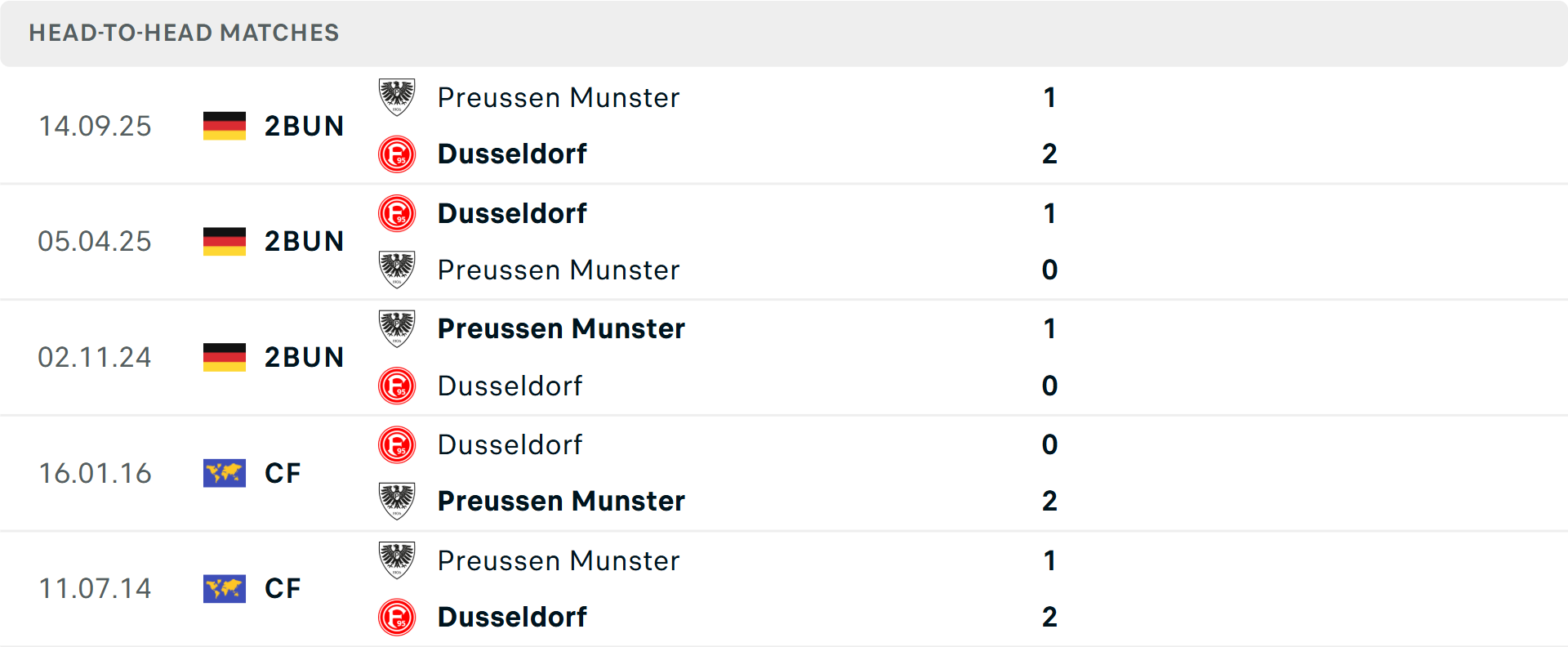 Lịch sử đối đầu Fortuna Dusseldorf vs Preussen Munster Lịch sử đối đầu Fortuna Dusseldorf vs Preussen Munster
