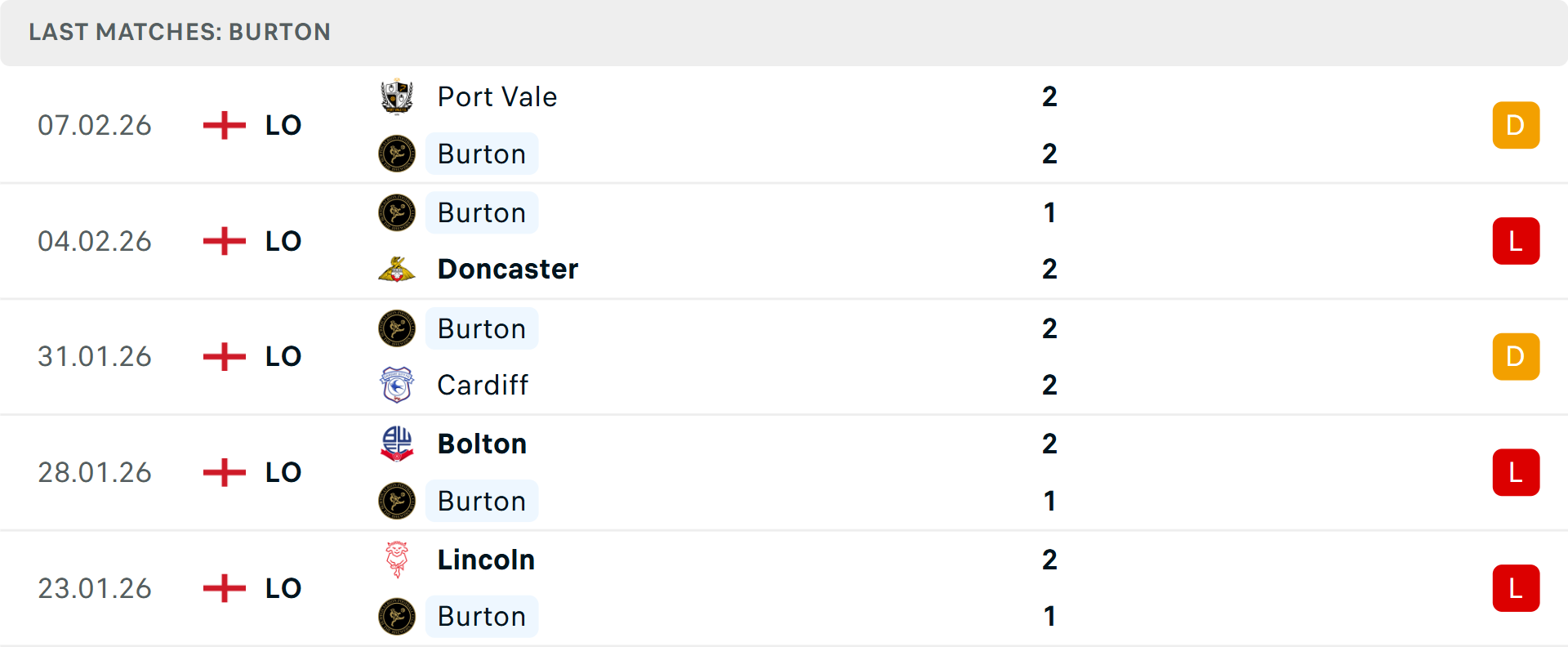 Phong độ Burton 5 trận gần nhất Phong độ Burton 5 trận gần nhất