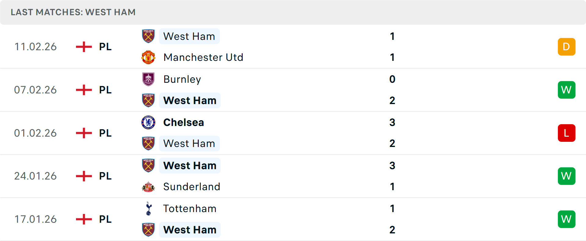Phong độ West Ham 5 trận gần nhất Phong độ West Ham 5 trận gần nhất