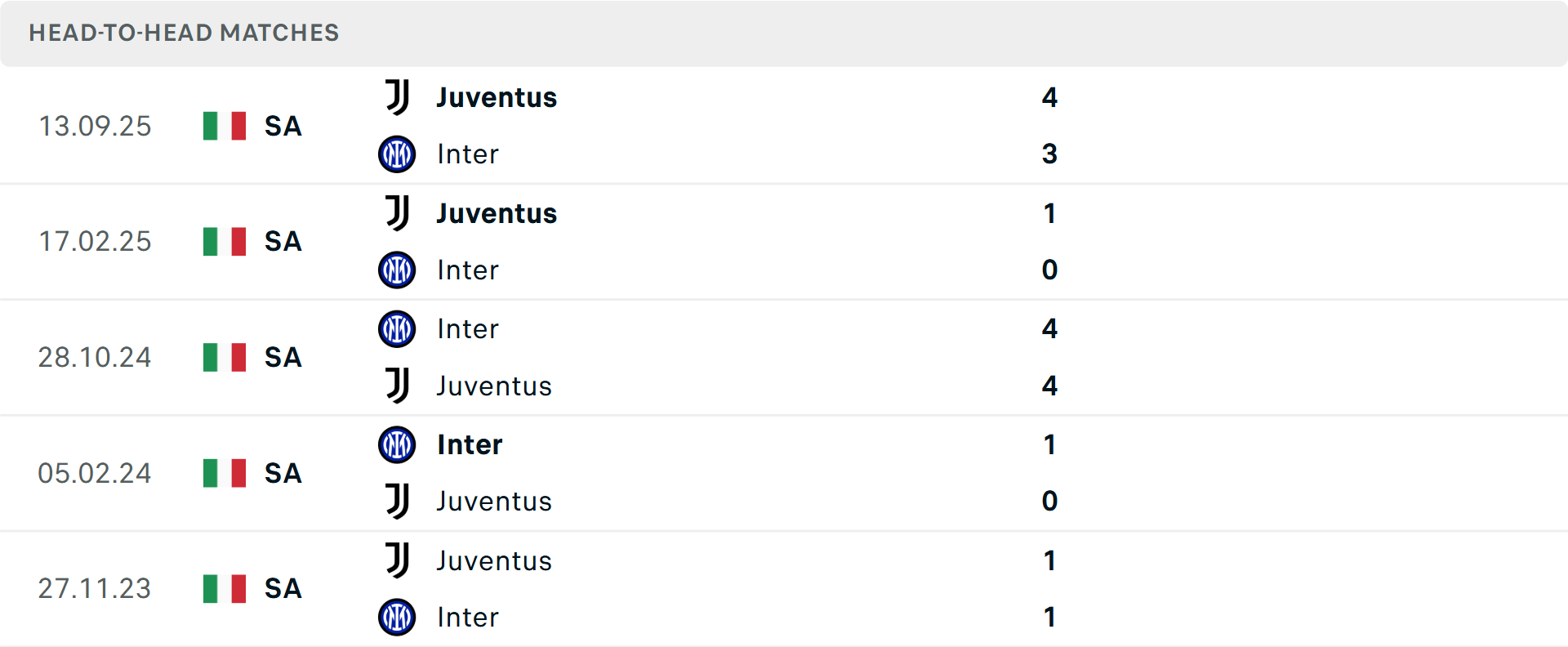 Lịch sử đối đầu Inter Milan vs Juventus