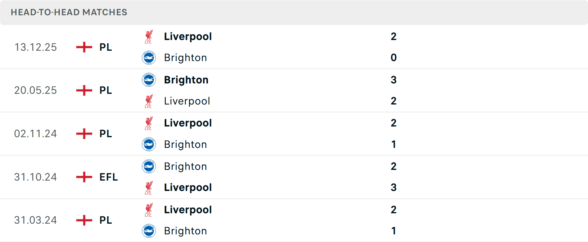 Lịch sử đối đầu Liverpool vs Brighton Lịch sử đối đầu Liverpool vs Brighton