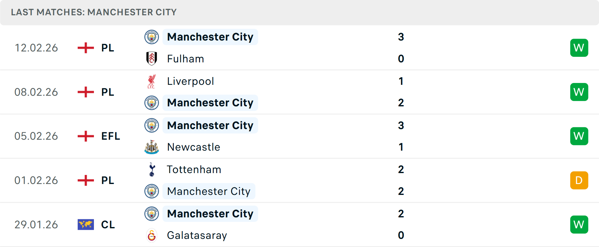 Phong độ Man City 5 trận gần nhất Phong độ Man City 5 trận gần nhất