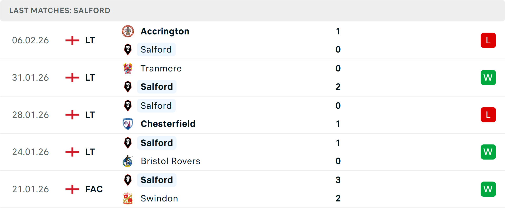 Phong độ Salford City 5 trận gần nhất Phong độ Salford City 5 trận gần nhất
