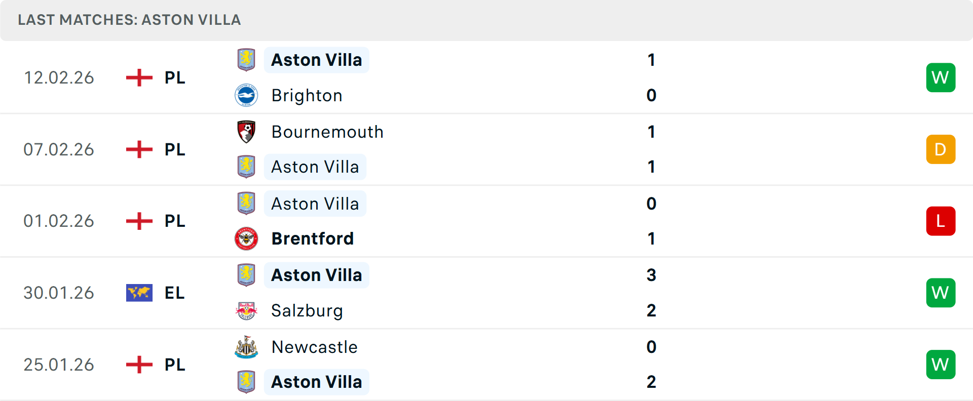 Phong độ Aston Villa 5 trận gần nhất