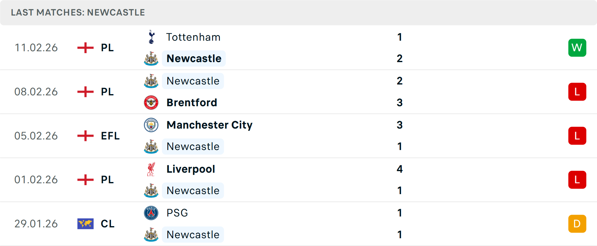 Phong độ Newcastle 5 trận gần nhất