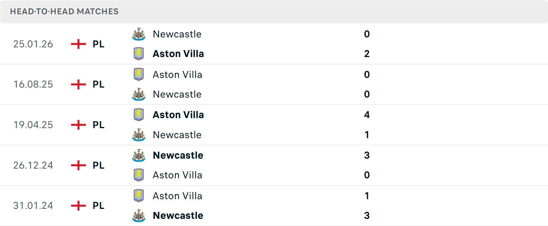 Lịch sử đối đầu Aston Villa vs Newcastle